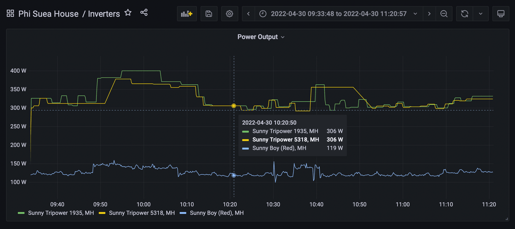 Example dashboard